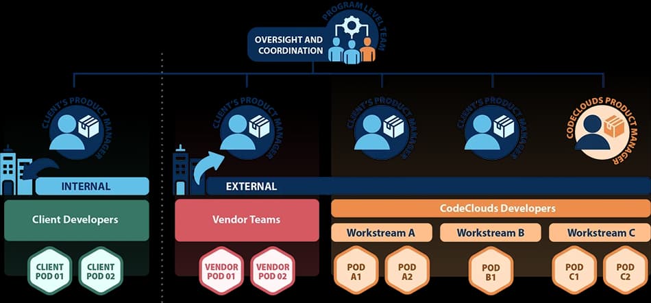 The Client-POD Relationship