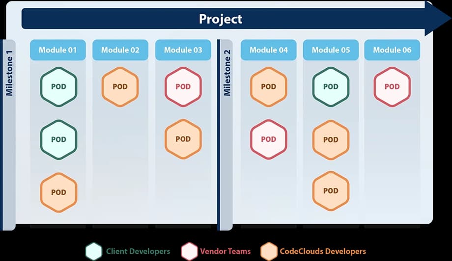 The Client-POD Relationship